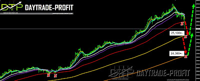 Dow Jones  forecast  analysis