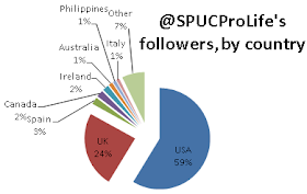 USA 59%, UK 24%, Spain 3%, Canada and Ireland 2%