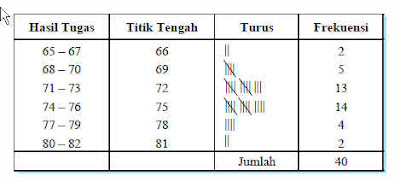 
Menyajikan Data Dalam Bentuk Tabel Distribusi Frekuensi