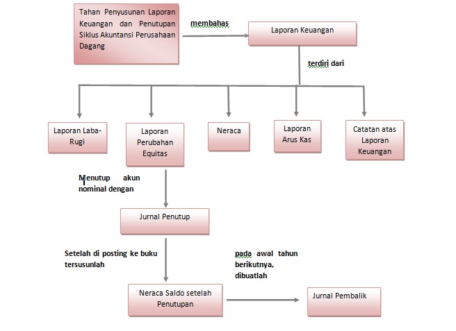 Menyiapkan Proses Penyusunan Laporan Keuangan Shanty 