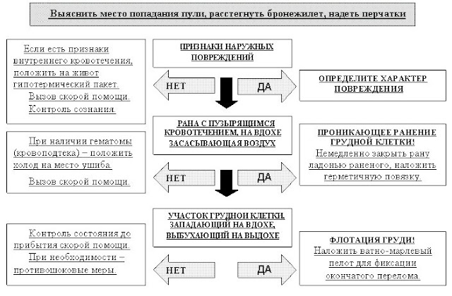 Алгоритм действий в случае попадания пули в бронежилет