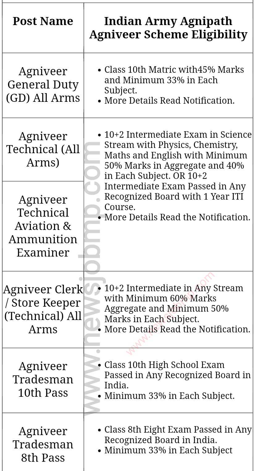 MP Army Bharti Agniveer General Duty (GD) •MP Army Bharti All Arms,Agniveer Technical, •MP Army Requirement Agniveer Technical Aviation & Ammunition Examiner •MP Army Vacancy Agniveer Clerk / Store Keeper (Technical) All Arms •MP Army Job 2022 Agniveer Tradesman 10th Pass •MP Army Bharti Agniveer Tradesman 8th Pass