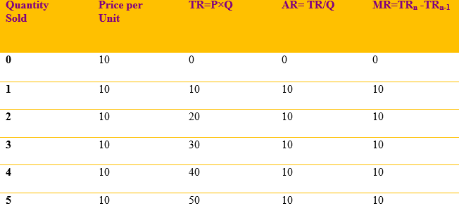 Derivation of TR, AR and MR under perfect competition