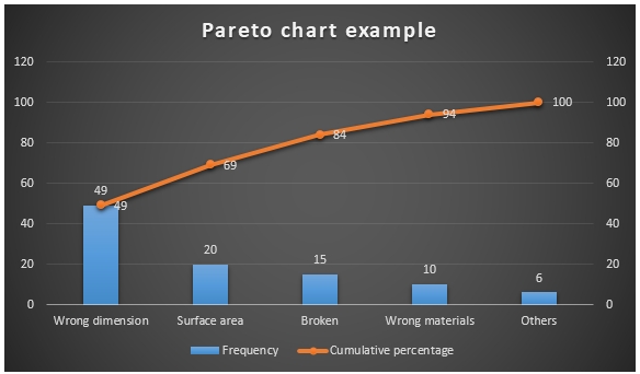 Pareto Chart with example | How to read Pareto chart | 3 real-life Pareto chart examples with explanation