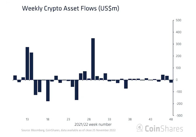 Crypto Funds Have Biggest Outflows in 12 Weeks