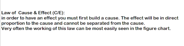 Wyckoff Law of  Cause & Effect.