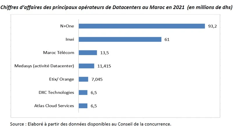 CA Datacenter maroc