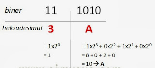 Konversi Bilangan Desimal, Biner, Oktal, Dan Heksadesimal/Heksa