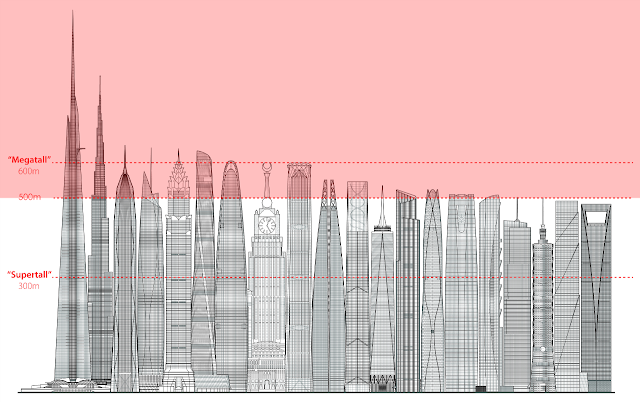 Illustration of the world's tallest buildings 