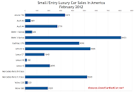 February 2012 U.S. small luxury car sales chart