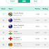 ICC ODI,TEST &T20 TEAM RANKING UPDATE