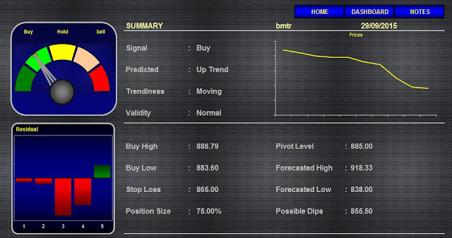 analisa harga saham BMTR 29 september 2015