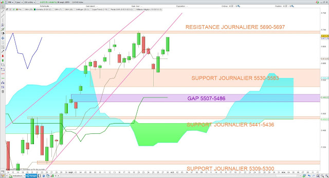 Analyse Ichimoku du CAC40 01/10/19