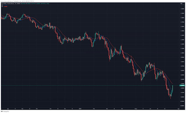 Euro Dólar