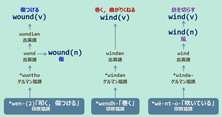 wound, wind, wind, スペルが似ている英単語