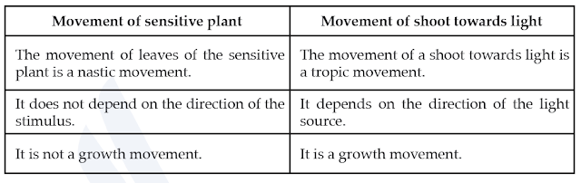 NCERT & SEBA SCIENCE CLASS X SOLUTION