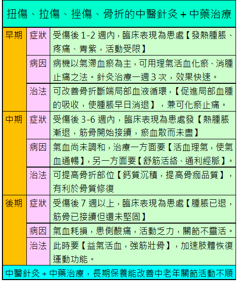 針灸能加速骨折癒合篇