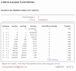 premios obtenidos en la lotería europea euromillones, jugar loterias en ecuador