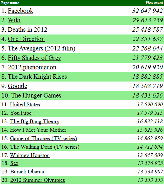 Most-Viewed-Website-on-Wikipedia