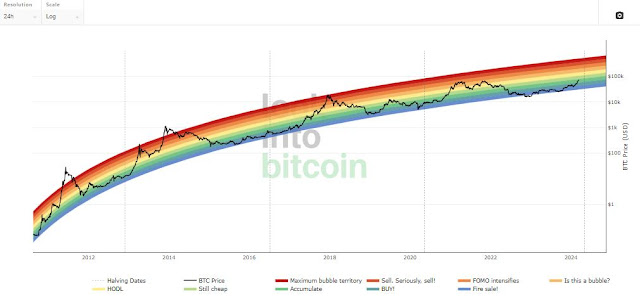 Bitcoin: Bitcoin Price Rainbow Chart Indicator