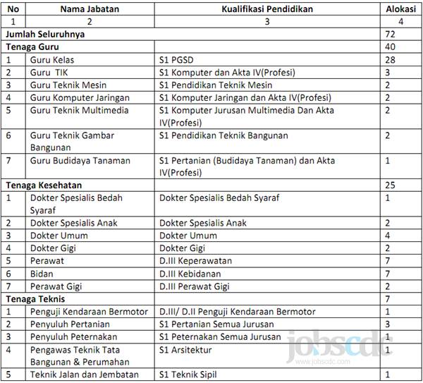 The Regency of Jember - Recruitment D2, D3, A4, S1 