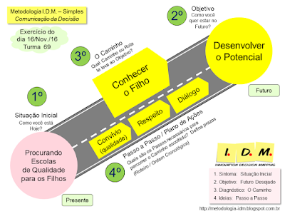 Metodologia IDM Innovation Decision Mapping - Tomada de Decisão Priorização Colaborativa Engajamento Curso Treinamento Liderança Equipe