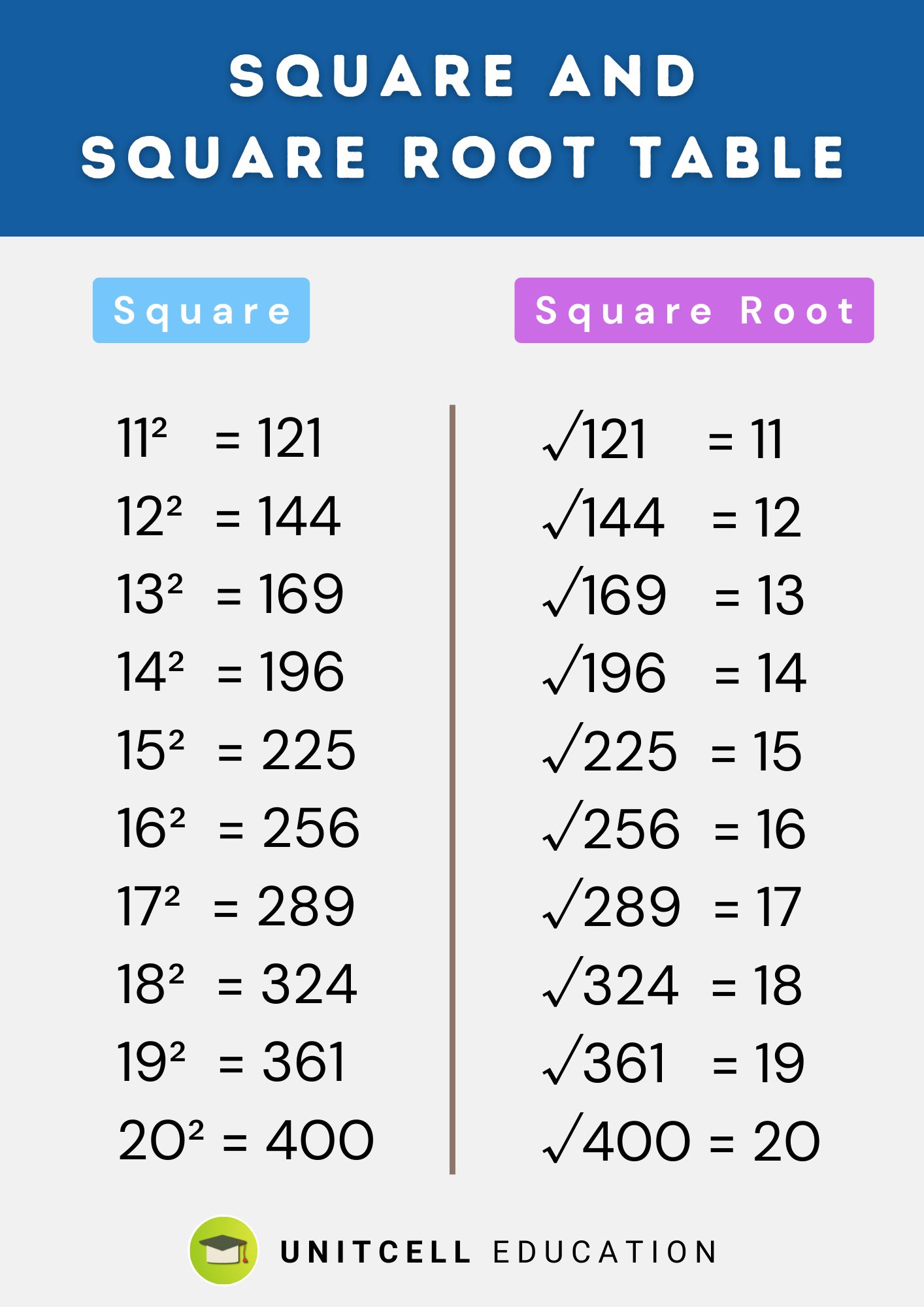 Square and square root table from 11 to 20. printable sheets for students.