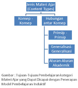 model pembelajaran induktif dan tujuan pembelajaran