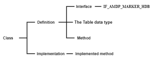 ABAP Managed Database Procedure, SAP ABAP Exam, SAP ABAP Prep, SAP ABAP Preparation, SAP ABAP Certification, SAP ABAP Career, SAP ABAP Guides