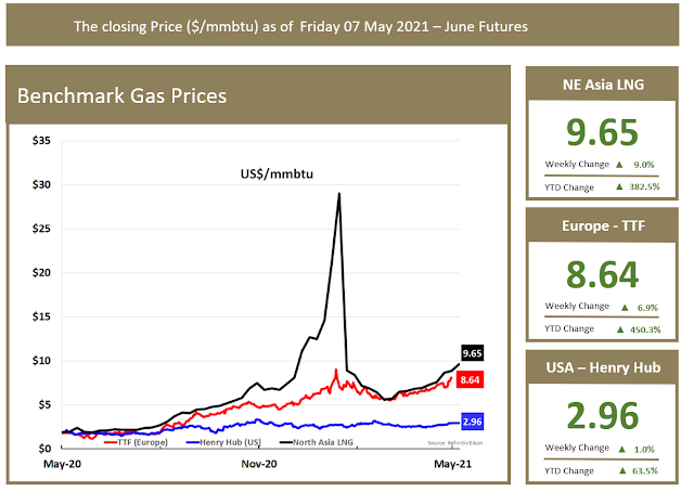 Benchmark Gas Price