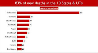 Angika News Angika Samachar अंगिका समाचार - 74% New Cases are concentrated in 10 States/UTs