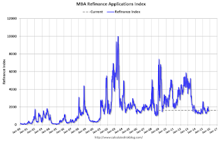 Mortgage Refinance Index