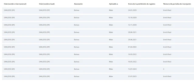 FIFA Clubes de Division Profesional Baneados