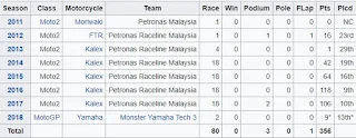 Statistik Hafizh Sharin Dalam Balap Motor Grand Pix