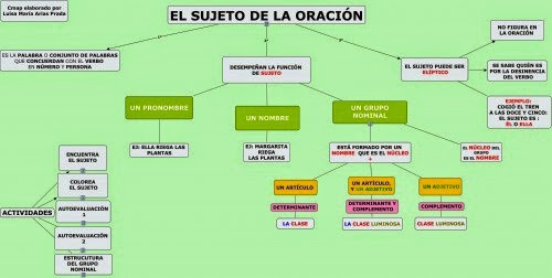 http://cmapspublic2.ihmc.us/rid=1LK5YFPZ9-2CXMCVS-1KKC/EL%20SUJETO%20DE%20LA%20ORACI%C3%93N2.cmap