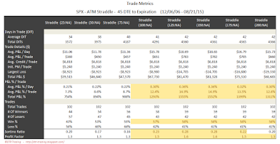 SPX Short Options Straddle Trade Metrics - 45 DTE - Risk:Reward Exits