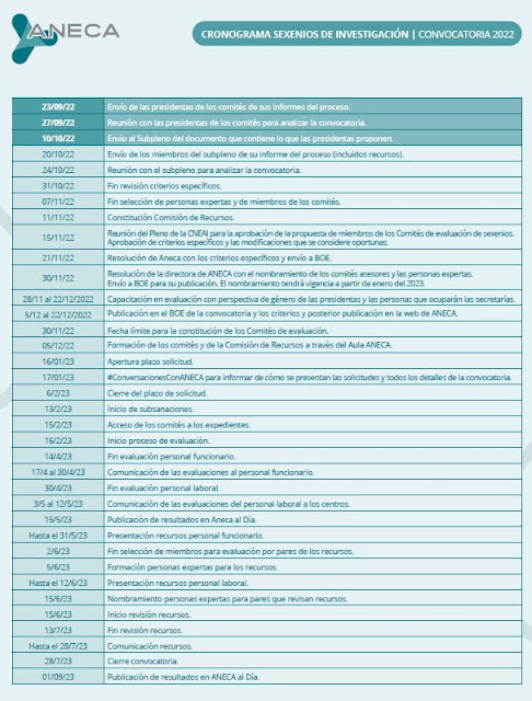 Convocatoria de sexenios de 2022