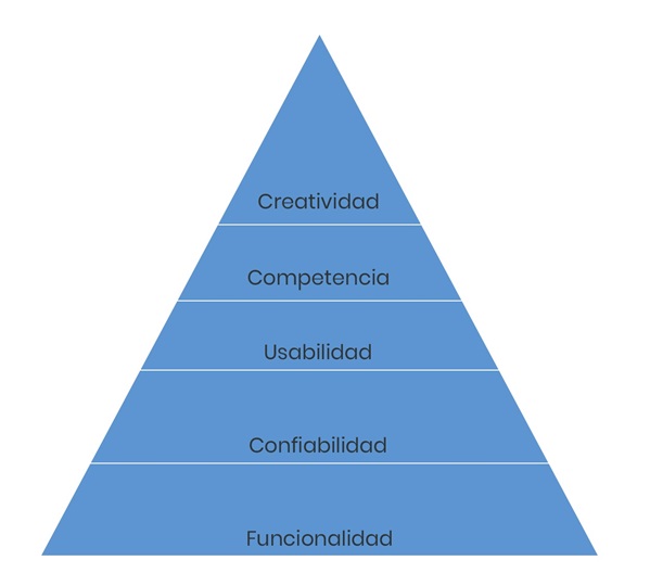 Universal Design Principles: Hierarchy of Needs