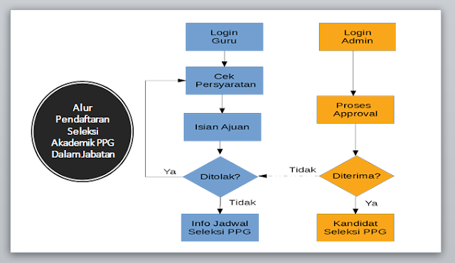 alur pendaftaran ppg 2018