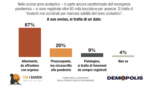 Opinione italiani sulla dispersione scolastica