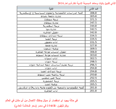 الحد الأدني للقبول بكليات ومعاهد المجموعة العلمية والادبيه نظام قديم وحديث لعام 2016