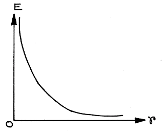 Variation of Electric Field with Distance, Electrostatics