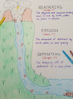 Weathering Erosion Anchor Chart
