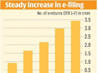 Income Tax E- filers: Salaried Class - Top 