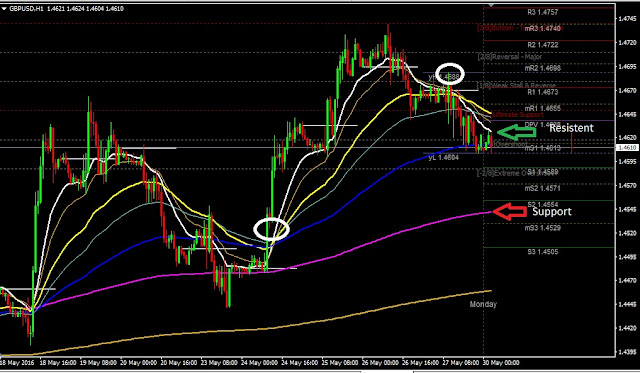 Daily Analysis GBPUSD May30, 2016