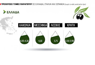 ΞΕΠΕΡΑΣΕ ΤΑ 4 ΕΥΡΩ ΤΟ ΕΛΑΙΟΛΑΔΟ