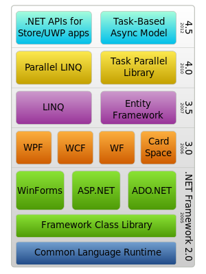 Hình mượn từ Wikipedia về .Net Framework