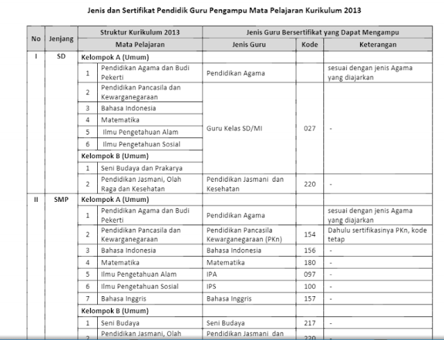 Daftar Linieratitas Sertifikat Mengajar Guru Lengkap (SD, SMP, SMA, SMK) Berdasarkan Kurikulum 2013 