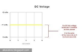 DC (Direct Current) voltage over time