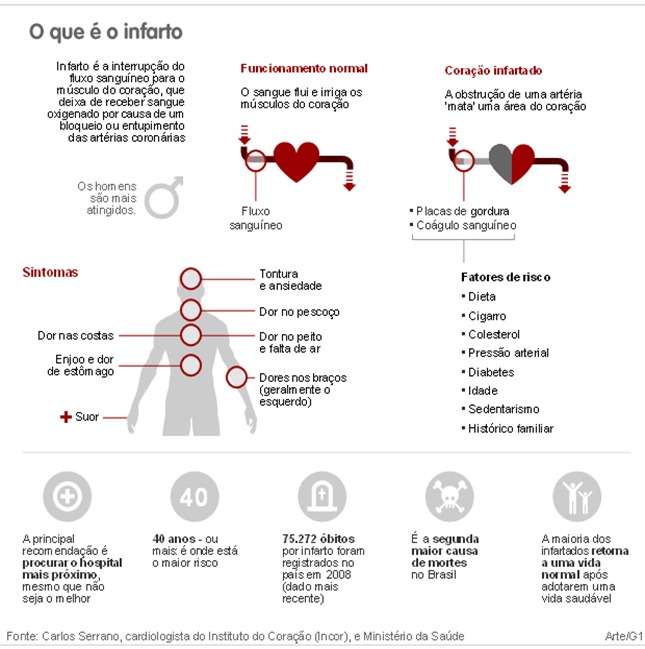 O que é o infarto